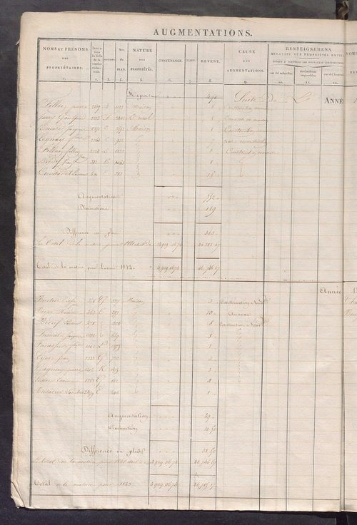 Registre présentant les augmentations et les diminutions survenues dans les contenances et les revenus portés sur les matrices cadastrales, 1828-1914 ; récapitulation des contenances et des revenus imposables, 1826 ; matrice des propriétés foncières, fol.