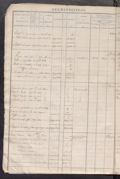 Registre présentant les augmentations et les diminutions survenues dans les contenances et les revenus portés sur les matrices cadastrales, 1828-1914 ; récapitulation des contenances et des revenus imposables, 1826 ; matrice des propriétés foncières, fol.