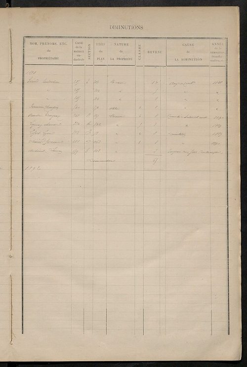 Matrice des propriétés bâties ; augmentations et diminutions, 1883-1891 ; séparation des revenus cadastraux afférents, pour l'année 1882, aux propriétés bâties et non bâties (état-balance) ; table alphabétique des propriétaires.