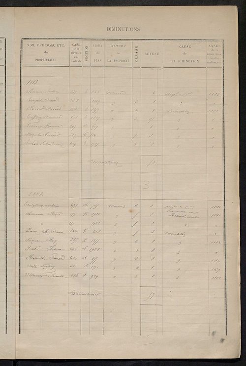 Matrice des propriétés bâties ; augmentations et diminutions, 1883-1891 ; séparation des revenus cadastraux afférents, pour l'année 1882, aux propriétés bâties et non bâties (état-balance) ; table alphabétique des propriétaires.