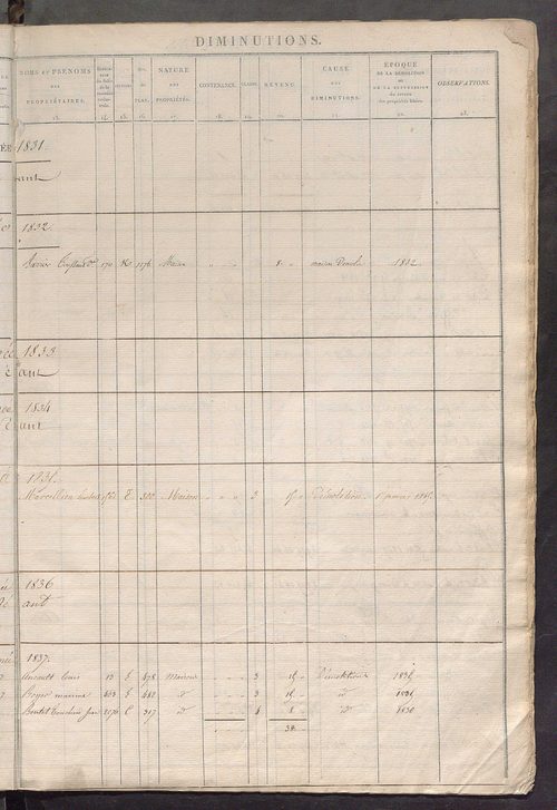 Registre présentant les augmentations et les diminutions survenues dans les contenances et les revenus portés sur les matrices cadastrales, 1828-1914 ; récapitulation des contenances et des revenus imposables, 1826 ; matrice des propriétés foncières, fol.