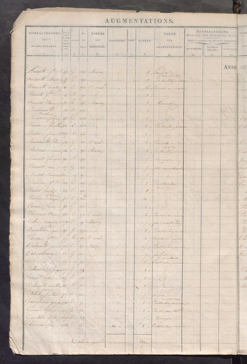 Registre présentant les augmentations et les diminutions survenues dans les contenances et les revenus portés sur les matrices cadastrales, 1828-1914 ; récapitulation des contenances et des revenus imposables, 1826 ; matrice des propriétés foncières, fol.