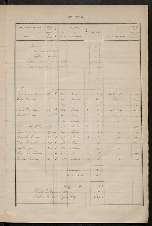 Matrice des propriétés bâties ; augmentations et diminutions, 1883-1891 ; séparation des revenus cadastraux afférents, pour l'année 1882, aux propriétés bâties et non bâties (état-balance) ; table alphabétique des propriétaires.
