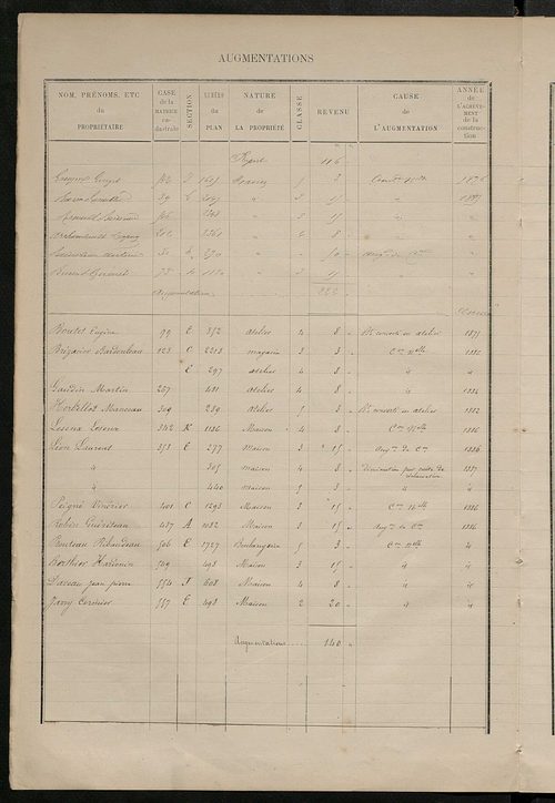 Matrice des propriétés bâties ; augmentations et diminutions, 1883-1891 ; séparation des revenus cadastraux afférents, pour l'année 1882, aux propriétés bâties et non bâties (état-balance) ; table alphabétique des propriétaires.