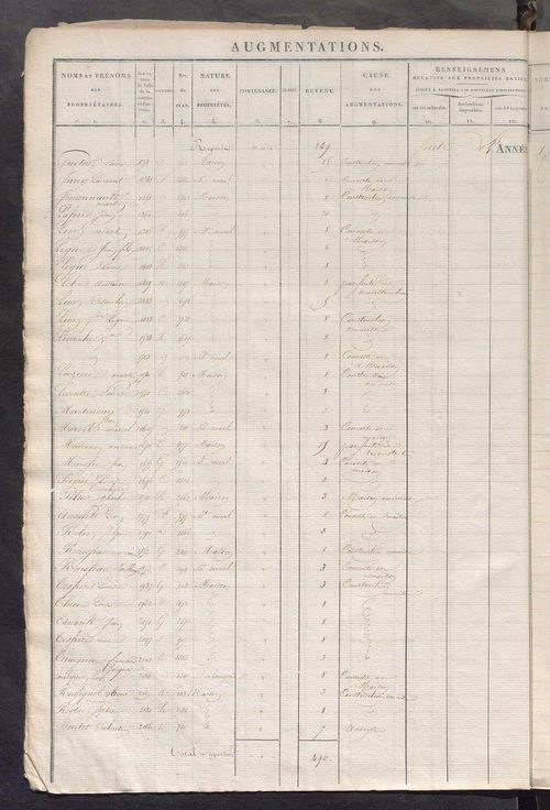 Registre présentant les augmentations et les diminutions survenues dans les contenances et les revenus portés sur les matrices cadastrales, 1828-1914 ; récapitulation des contenances et des revenus imposables, 1826 ; matrice des propriétés foncières, fol.