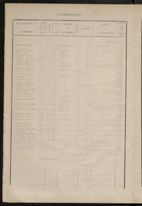 Matrice des propriétés bâties ; augmentations et diminutions, 1883-1891 ; séparation des revenus cadastraux afférents, pour l'année 1882, aux propriétés bâties et non bâties (état-balance) ; table alphabétique des propriétaires.