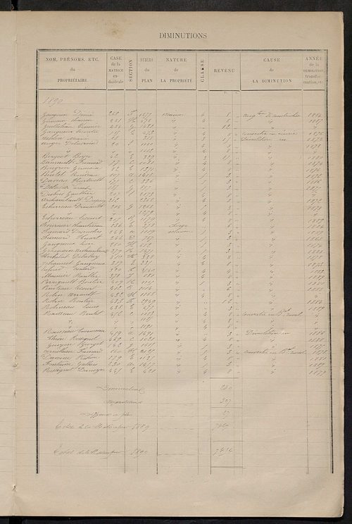 Matrice des propriétés bâties ; augmentations et diminutions, 1883-1891 ; séparation des revenus cadastraux afférents, pour l'année 1882, aux propriétés bâties et non bâties (état-balance) ; table alphabétique des propriétaires.