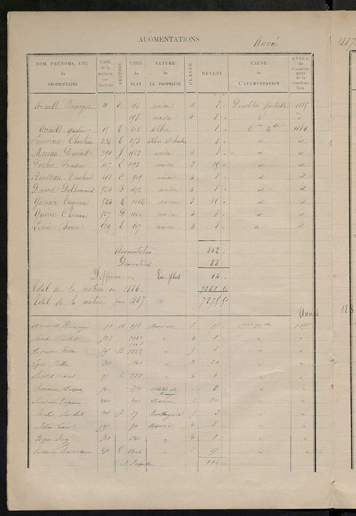 Matrice des propriétés bâties ; augmentations et diminutions, 1883-1891 ; séparation des revenus cadastraux afférents, pour l'année 1882, aux propriétés bâties et non bâties (état-balance) ; table alphabétique des propriétaires.
