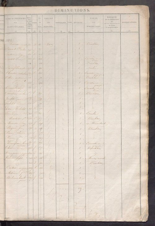 Registre présentant les augmentations et les diminutions survenues dans les contenances et les revenus portés sur les matrices cadastrales, 1828-1914 ; récapitulation des contenances et des revenus imposables, 1826 ; matrice des propriétés foncières, fol.