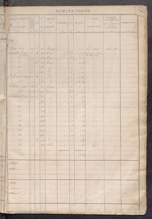 Registre présentant les augmentations et les diminutions survenues dans les contenances et les revenus portés sur les matrices cadastrales, 1828-1914 ; récapitulation des contenances et des revenus imposables, 1826 ; matrice des propriétés foncières, fol.