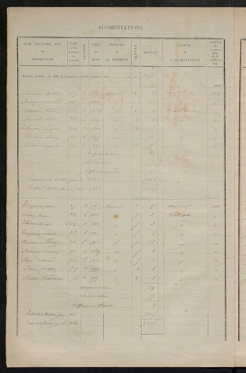 Matrice des propriétés bâties ; augmentations et diminutions, 1883-1891 ; séparation des revenus cadastraux afférents, pour l'année 1882, aux propriétés bâties et non bâties (état-balance) ; table alphabétique des propriétaires.
