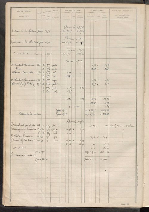 Tableau présentant les augmentations et les diminutions survenues dans la matière imposable ; récapitulation ; table alphabétique des propriétaires ; matrice des propriétés non bâties, fol. 1 à 400.