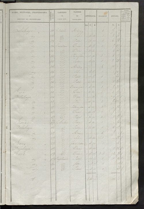 Etats de sections des propriétés non bâties et bâties.
