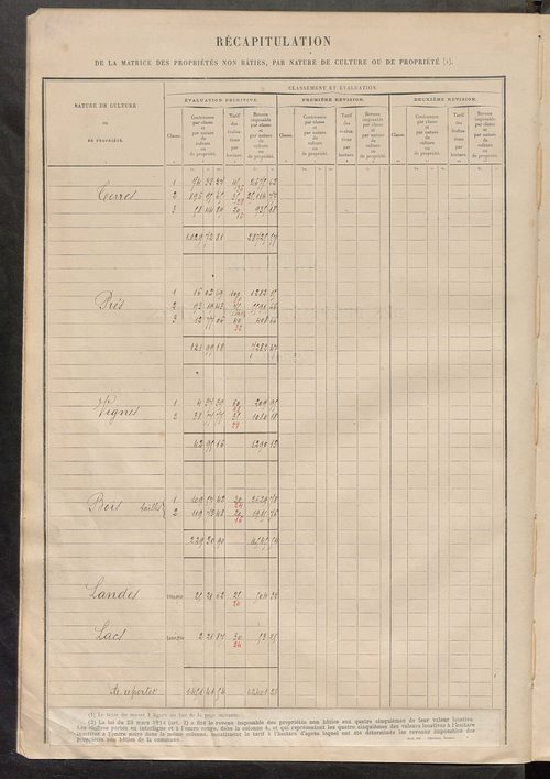 Tableau présentant les augmentations et les diminutions survenues dans la matière imposable ; récapitulation ; table alphabétique des propriétaires ; matrice des propriétés non bâties, fol. 1 à 400.