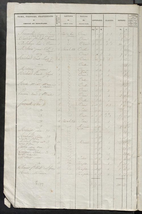 Etats de sections des propriétés non bâties et bâties.