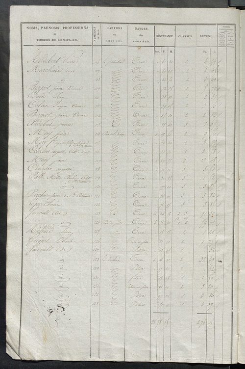 Etats de sections des propriétés non bâties et bâties.