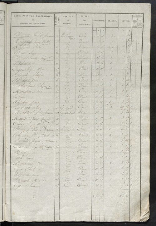 Etats de sections des propriétés non bâties et bâties.