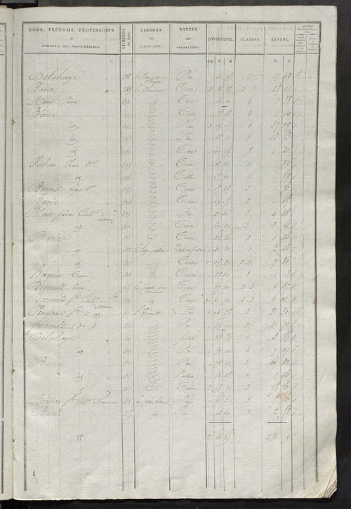 Etats de sections des propriétés non bâties et bâties.