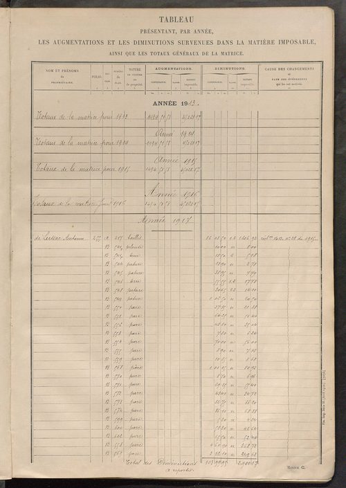 Tableau présentant les augmentations et les diminutions survenues dans la matière imposable ; récapitulation ; table alphabétique des propriétaires ; matrice des propriétés non bâties, fol. 1 à 400.