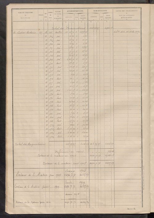 Tableau présentant les augmentations et les diminutions survenues dans la matière imposable ; récapitulation ; table alphabétique des propriétaires ; matrice des propriétés non bâties, fol. 1 à 400.