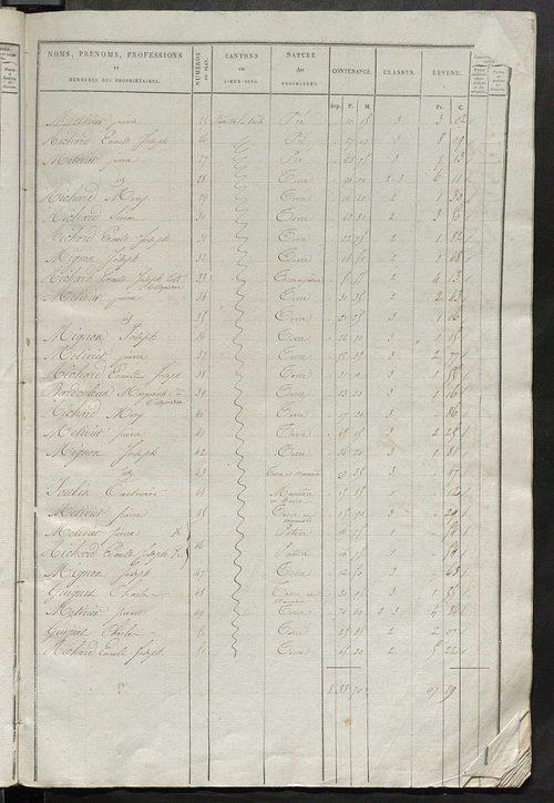 Etats de sections des propriétés non bâties et bâties.