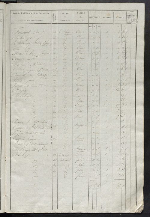 Etats de sections des propriétés non bâties et bâties.