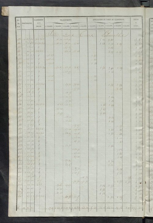 Relevé des numéros de propriétés non bâties de même nature ; relevé des propriétés bâties ; récapitulation de la contenance et du revenu imposables des propriétés.