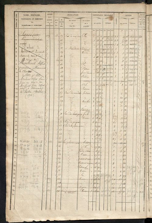 Matrice des propriétés foncières, fol. 521 à 1040 ; récapitulation des contenances et des revenus de la matrice cadastrale, 1836 ; table alphabétique des propriétaires.