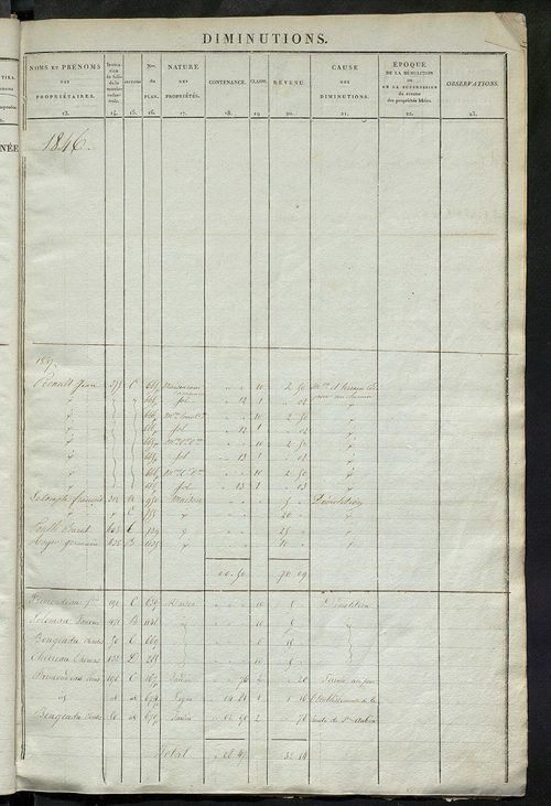 Registre présentant les augmentations et les diminutions survenues dans les contenances et les revenus portés sur les matrices cadastrales, 1838-1914 ; récapitulation des contenances et des revenus imposables, 1836 ; matrice des propriétés foncières, fol.