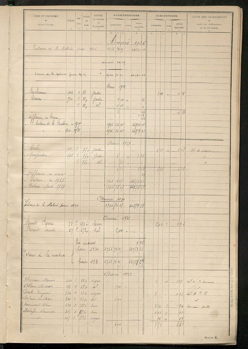 Tableau présentant les augmentations et les diminutions survenues dans la matière imposable ; récapitulation ; table alphabétique des propriétaires ; matrice des propriétés non bâties, fol. 1 à 500.