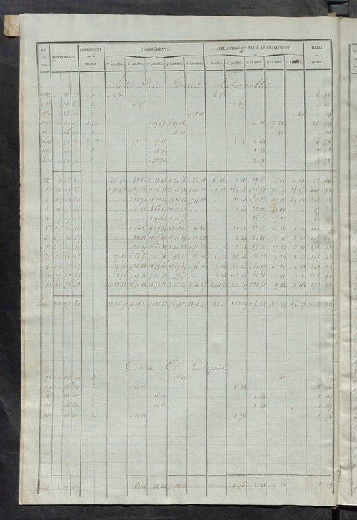 Relevé des numéros de propriétés non bâties de même nature ; relevé des propriétés bâties ; récapitulation de la contenance et du revenu imposables des propriétés.