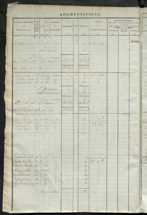 Registre présentant les augmentations et les diminutions survenues dans les contenances et les revenus portés sur les matrices cadastrales, 1838-1914 ; récapitulation des contenances et des revenus imposables, 1836 ; matrice des propriétés foncières, fol.
