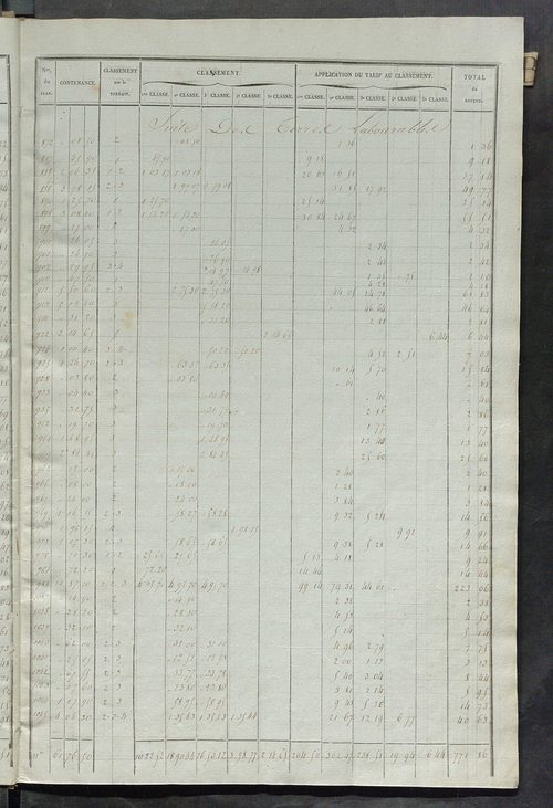 Relevé des numéros de propriétés non bâties de même nature ; relevé des propriétés bâties ; récapitulation de la contenance et du revenu imposables des propriétés.