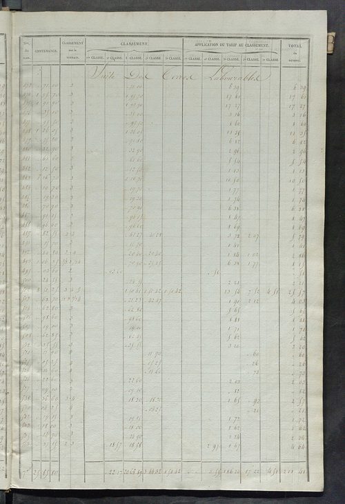 Relevé des numéros de propriétés non bâties de même nature ; relevé des propriétés bâties ; récapitulation de la contenance et du revenu imposables des propriétés.