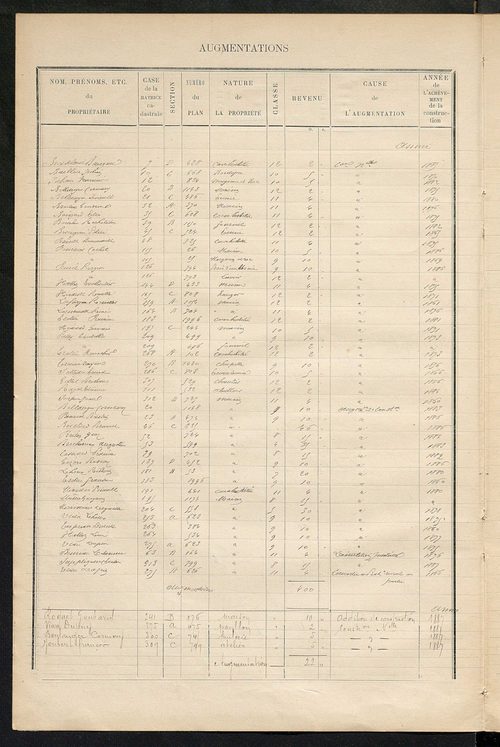 Matrice des propriétés bâties ; augmentations et diminutions, 1883-1891 ; séparation des revenus cadastraux afférents, pour l'année 1882, aux propriétés bâties et non bâties (état-balance) ; table alphabétique des propriétaires.
