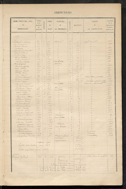 Matrice des propriétés bâties ; augmentations et diminutions, 1883-1891 ; séparation des revenus cadastraux afférents, pour l'année 1882, aux propriétés bâties et non bâties (état-balance) ; table alphabétique des propriétaires.