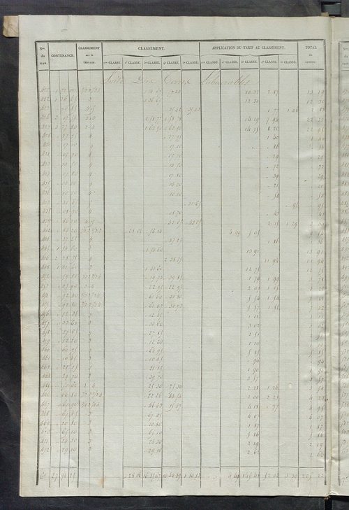 Relevé des numéros de propriétés non bâties de même nature ; relevé des propriétés bâties ; récapitulation de la contenance et du revenu imposables des propriétés.
