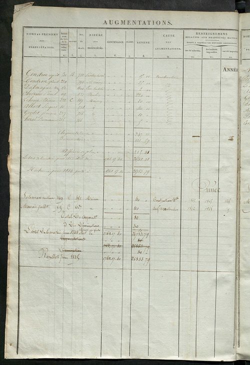 Registre présentant les augmentations et les diminutions survenues dans les contenances et les revenus portés sur les matrices cadastrales, 1838-1914 ; récapitulation des contenances et des revenus imposables, 1836 ; matrice des propriétés foncières, fol.