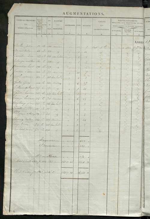 Registre présentant les augmentations et les diminutions survenues dans les contenances et les revenus portés sur les matrices cadastrales, 1838-1914 ; récapitulation des contenances et des revenus imposables, 1836 ; matrice des propriétés foncières, fol.