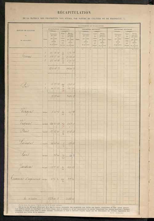Tableau présentant les augmentations et les diminutions survenues dans la matière imposable ; récapitulation ; table alphabétique des propriétaires ; matrice des propriétés non bâties, fol. 1 à 500.