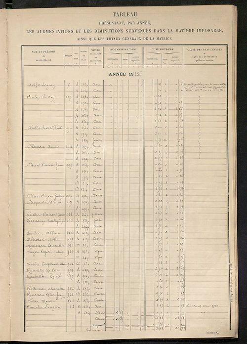 Tableau présentant les augmentations et les diminutions survenues dans la matière imposable ; récapitulation ; table alphabétique des propriétaires ; matrice des propriétés non bâties, fol. 1 à 500.