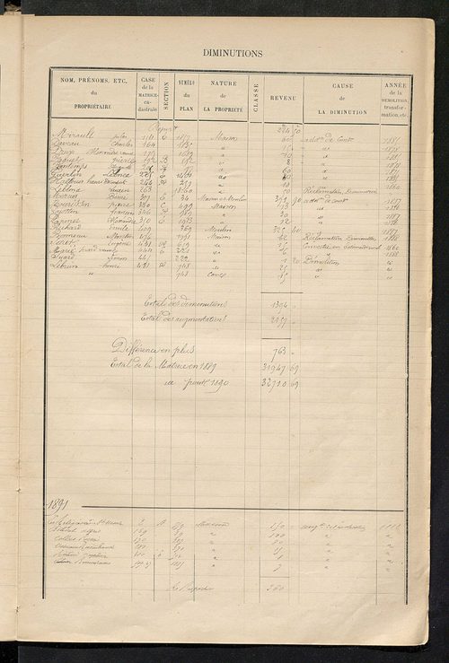 Matrice des propriétés bâties ; augmentations et diminutions, 1883-1891 ; séparation des revenus cadastraux afférents, pour l'année 1882, aux propriétés bâties et non bâties (état-balance) ; table alphabétique des propriétaires.