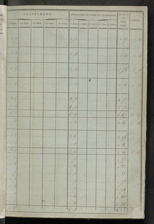 Etats de sections ; relevé des numéros de même nature de culture ; classement parcellaire et évaluation des revenus imposables des propriétés bâties, avec le nombre des portes et fenêtres.