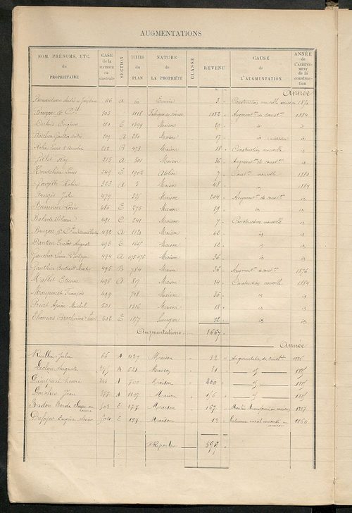 Matrice des propriétés bâties ; augmentations et diminutions, 1883-1891 ; séparation des revenus cadastraux afférents, pour l'année 1882, aux propriétés bâties et non bâties (état-balance) ; table alphabétique des propriétaires.