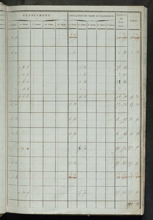 Etats de sections ; relevé des numéros de même nature de culture ; classement parcellaire et évaluation des revenus imposables des propriétés bâties, avec le nombre des portes et fenêtres.