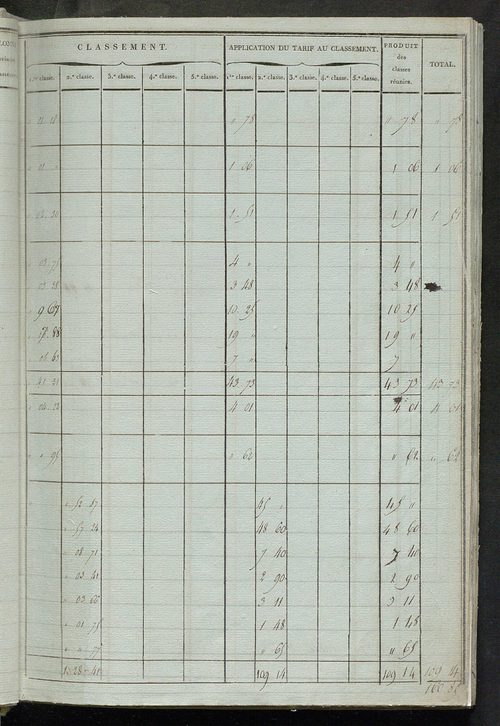 Etats de sections ; relevé des numéros de même nature de culture ; classement parcellaire et évaluation des revenus imposables des propriétés bâties, avec le nombre des portes et fenêtres.