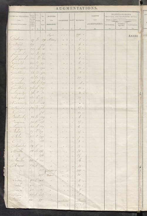 Registre présentant les augmentations et les diminutions survenues dans les contenances et les revenus portés sur les matrices cadastrales, 1826-1914 ; récapitulation des contenances et des revenus imposables, 1822 ; matrice des propriétés foncières, fol.