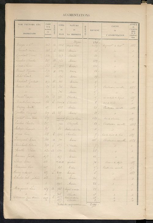 Matrice des propriétés bâties ; augmentations et diminutions, 1883-1891 ; séparation des revenus cadastraux afférents, pour l'année 1882, aux propriétés bâties et non bâties (état-balance) ; table alphabétique des propriétaires.