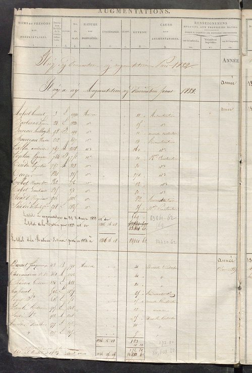 Registre présentant les augmentations et les diminutions survenues dans les contenances et les revenus portés sur les matrices cadastrales, 1826-1914 ; récapitulation des contenances et des revenus imposables, 1822 ; matrice des propriétés foncières, fol.