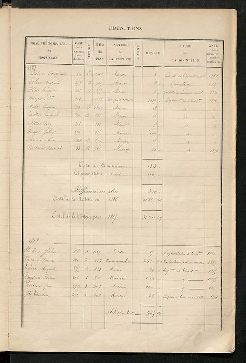 Matrice des propriétés bâties ; augmentations et diminutions, 1883-1891 ; séparation des revenus cadastraux afférents, pour l'année 1882, aux propriétés bâties et non bâties (état-balance) ; table alphabétique des propriétaires.